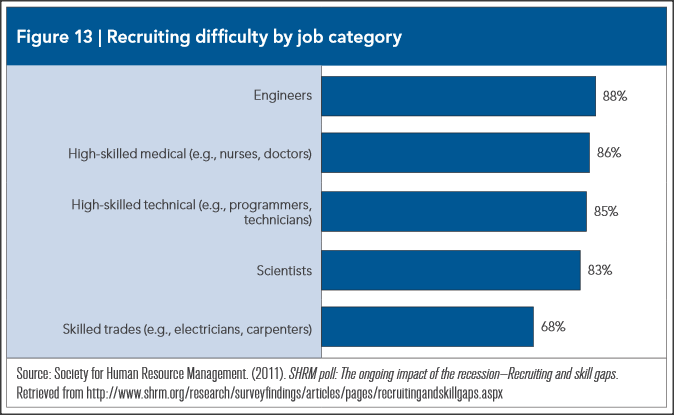 recruiting difficulty by job