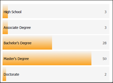 SC&C CTO St Louis MO Education Level