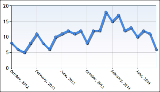 SC&C CTO St Louis MO Job Posting Trends
