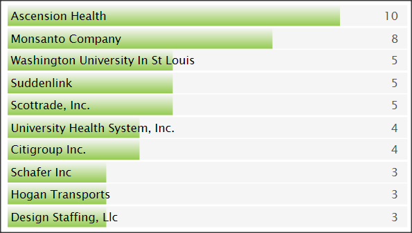 SC&C CTO St Louis MO Top Job Posters