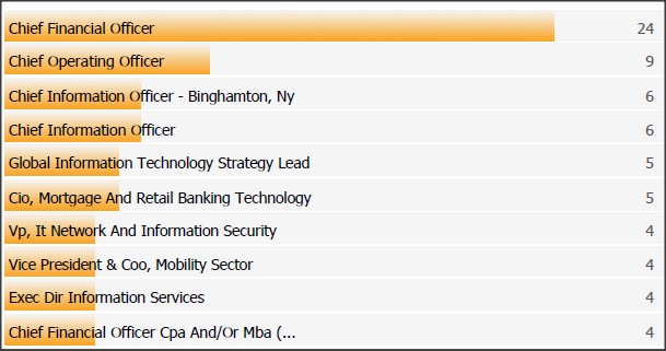 SC&C CTO St Louis MO Top Job Titles