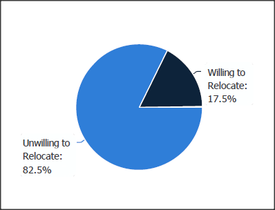 SC&C CTO St Louis MO Willing to Relocate