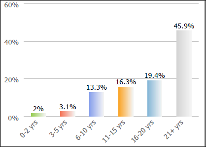 SC&C CTO St Louis MO Years of Experience