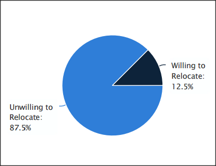 SC&C Chief Creative Officer candidates willing to relocate