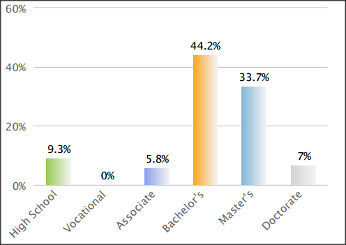 SC&C Chief Creative Officer education levels