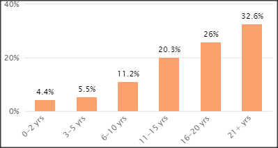 how much experience for principal software engineers