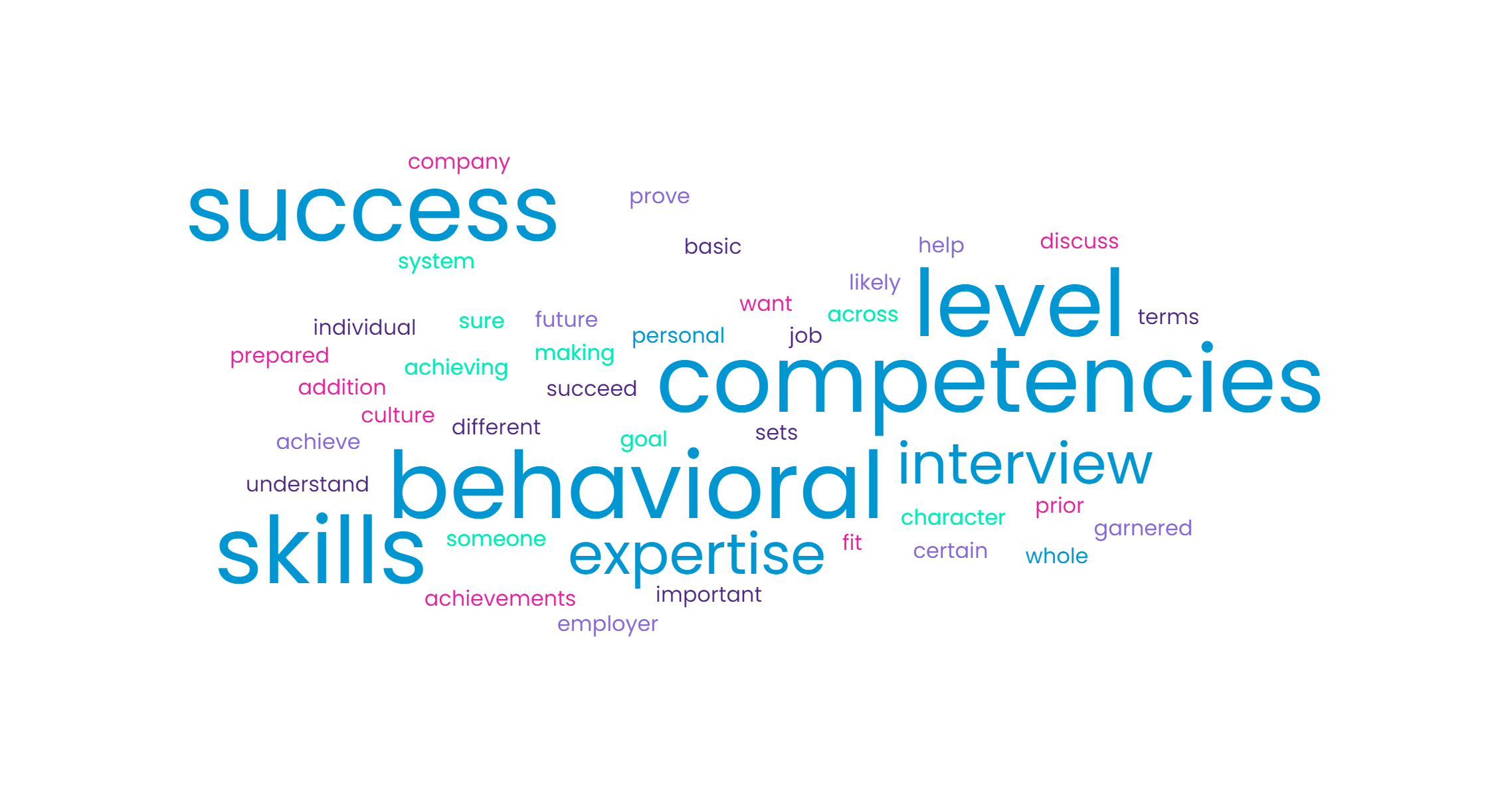 Behavioral Interview Wordcloud